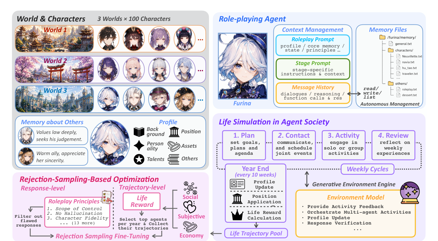 Agentopia overview: three worlds of 100 characters each feed role-playing agents with context management and file-based memory; agents live weekly Plan/Contact/Activity/Review cycles with year-end settlement; a generative environment model orchestrates activities; rejection-sampling optimization selects high-advantage trajectories by life reward to fine-tune the LLM