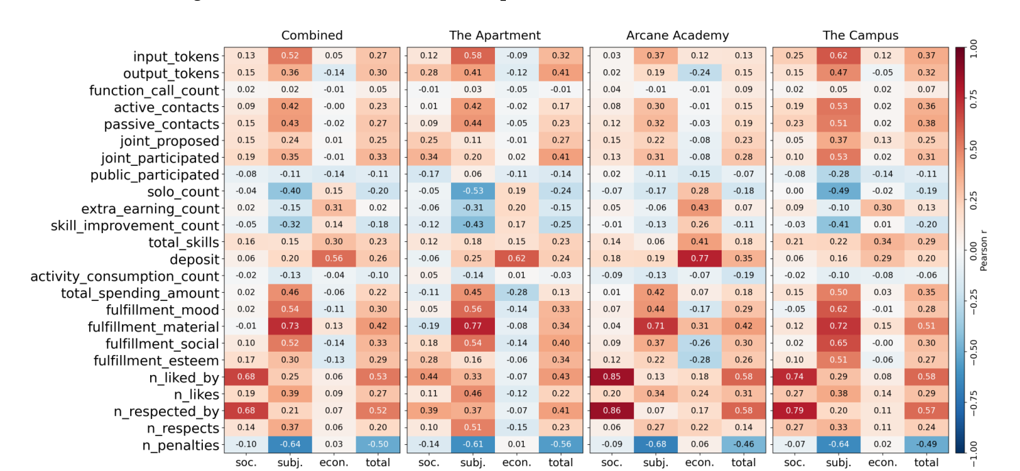 Pearson correlation heatmap between 24 behavioral metrics and the three reward dimensions plus total reward, with a Combined column averaging across the three worlds; reputation metrics dominate social reward, fulfillment dimensions dominate subjective reward, deposits dominate economy reward, and penalties are the strongest negative signal