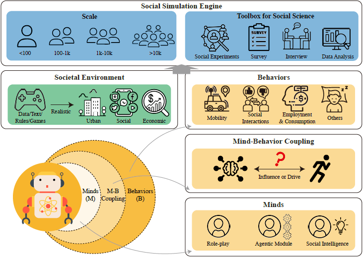 Three-layer AgentSociety architecture linking mind, behavior, and social environment through an engine