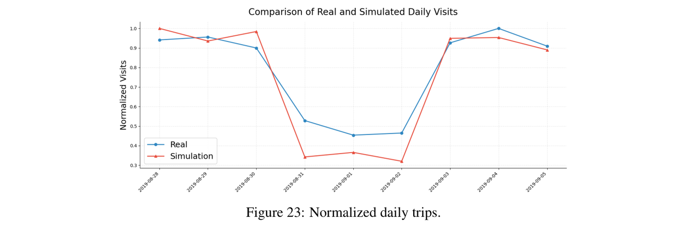 Line chart comparing real SafeGraph daily visits against AgentSociety's simulated visits across August 28 to September 5, 2019, during Hurricane Dorian