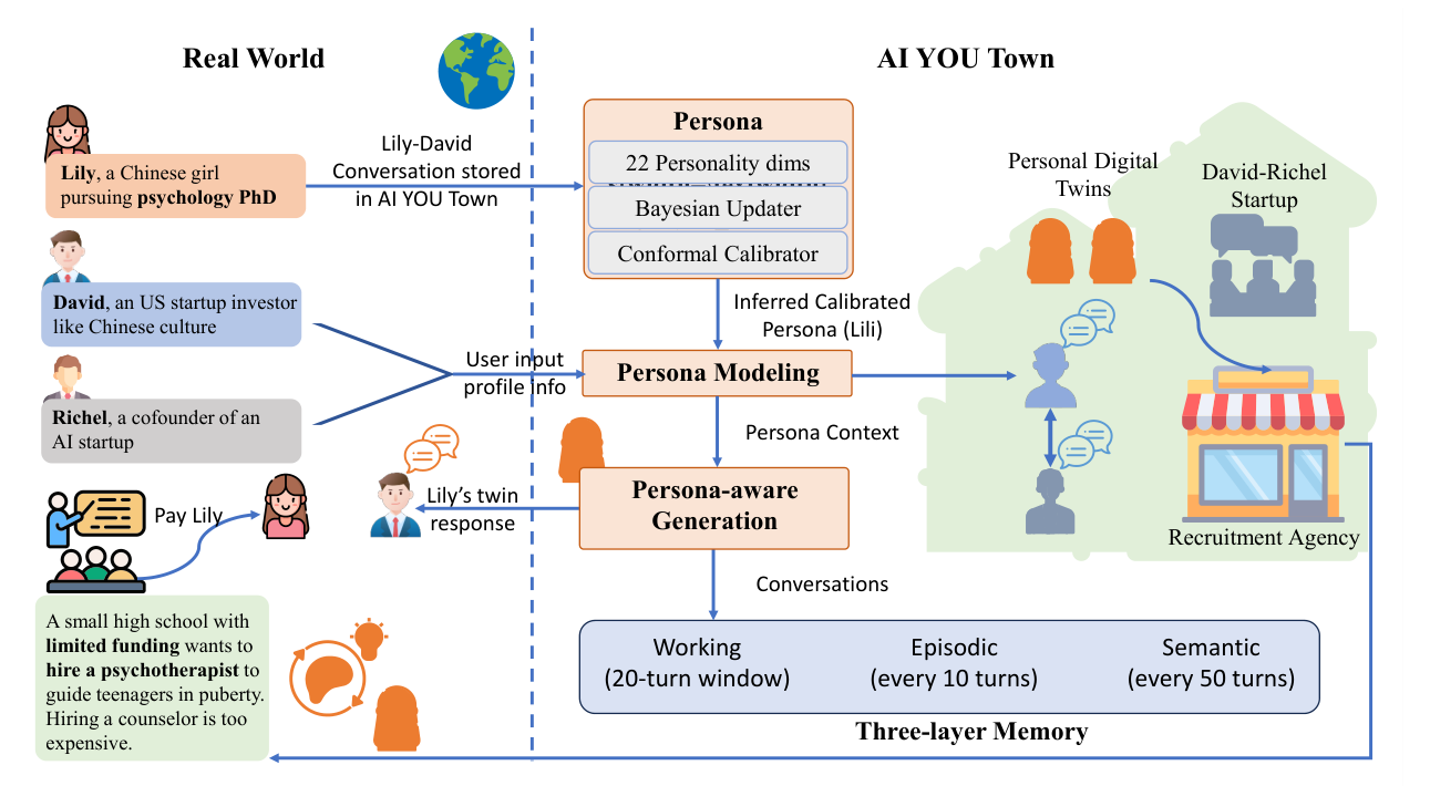 AI YOU overview: real-world users on the left feed conversations into a Persona block with 22 personality dimensions, a Bayesian updater and conformal calibrator; persona modeling feeds persona-aware generation; a three-layer memory of working, episodic and semantic layers sits underneath; on the right, digital twins interact inside AI YOU Town