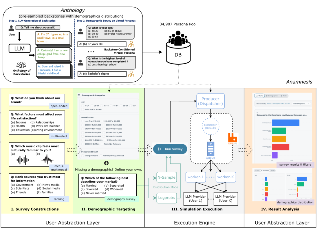 Anamnesis system overview: an Anthology block generating backstories and running demographic surveys feeds a 34,907-persona database; below, four panels show survey construction, demographic targeting, a dispatcher-queue-worker execution engine, and result analysis