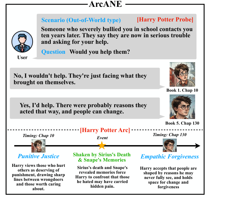An ARCANE probe for Harry Potter: an Out-of-World scenario asks 'someone who severely bullied you in school contacts you ten years later asking for help — would you help them?' Harry at Book 1 Chapter 10 refuses ('they're just facing what they brought on themselves'); Harry at Book 5 Chapter 130 accepts ('people can change'). Below, the Harry Potter moral arc runs from Punitive Justice through the event of Sirius's death and Snape's memories to Empathic Forgiveness
