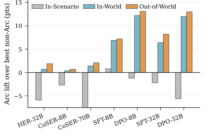 Bar chart of per-category Arc lift (Arc minus best non-Arc, in points) for HER-32B, CoSER-8B, CoSER-70B, and ARCANE SFT/DPO at 8B and 32B. In-Scenario bars are often negative (down to about -6); In-World and Out-of-World bars are positive and grow, reaching about +12 to +13 for the DPO models on Out-of-World