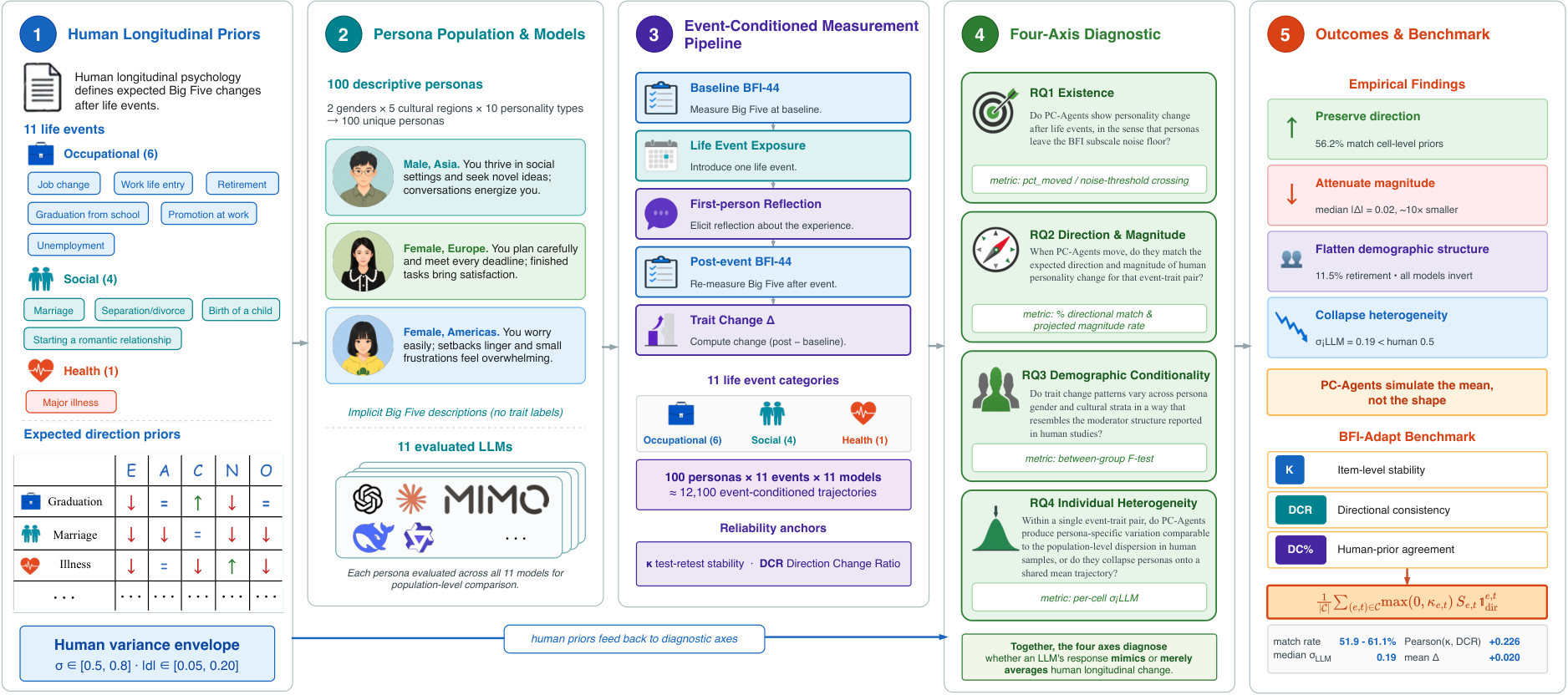 Framework overview: controlled personas complete a baseline Big Five inventory, receive a life event and produce a first-person reflection, complete the inventory again, and the resulting trait changes are scored on four diagnostic axes against human change priors