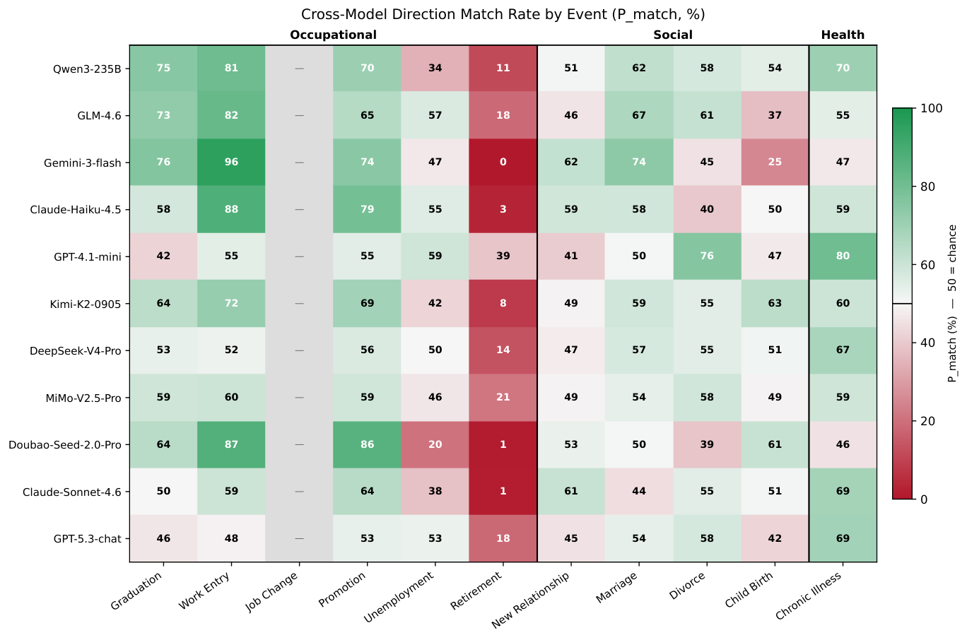 Heatmap of directional match rates by model and life event, showing high values on occupational onboarding events and uniformly low values on retirement