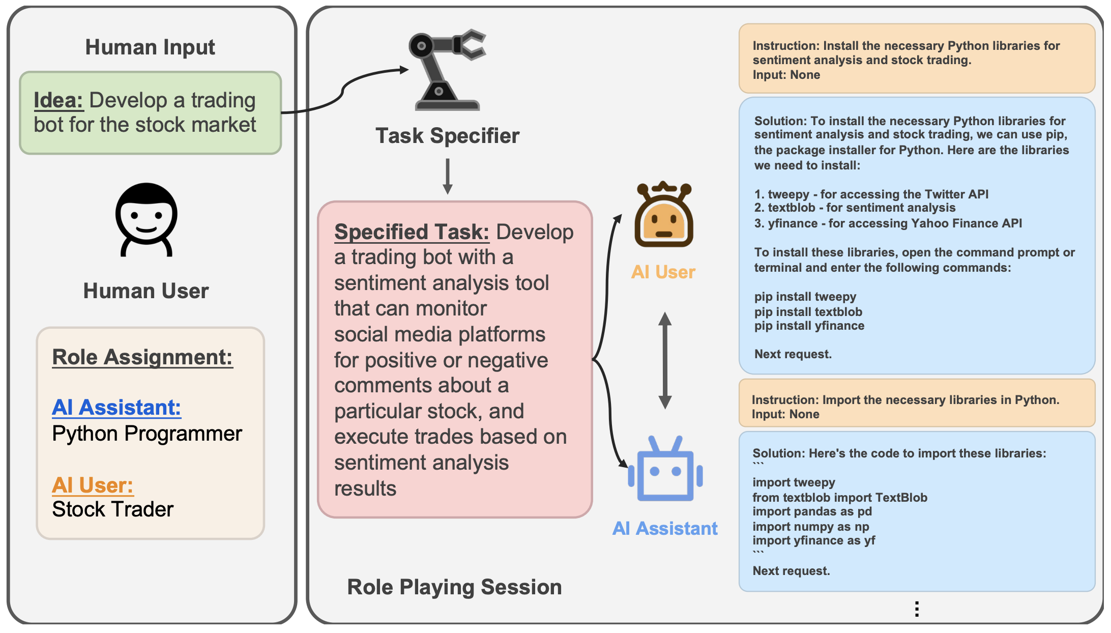 End-to-end CAMEL role-playing session: Human idea flows through Task Specifier to AI User (Stock Trader) and AI Assistant (Python Programmer) exchanging multi-turn instructions and code