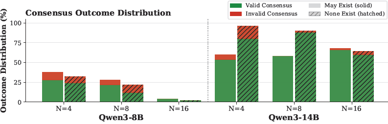 Bar chart of consensus outcome distribution across N and Byzantine-prompt variants for Qwen3-8B and Qwen3-14B