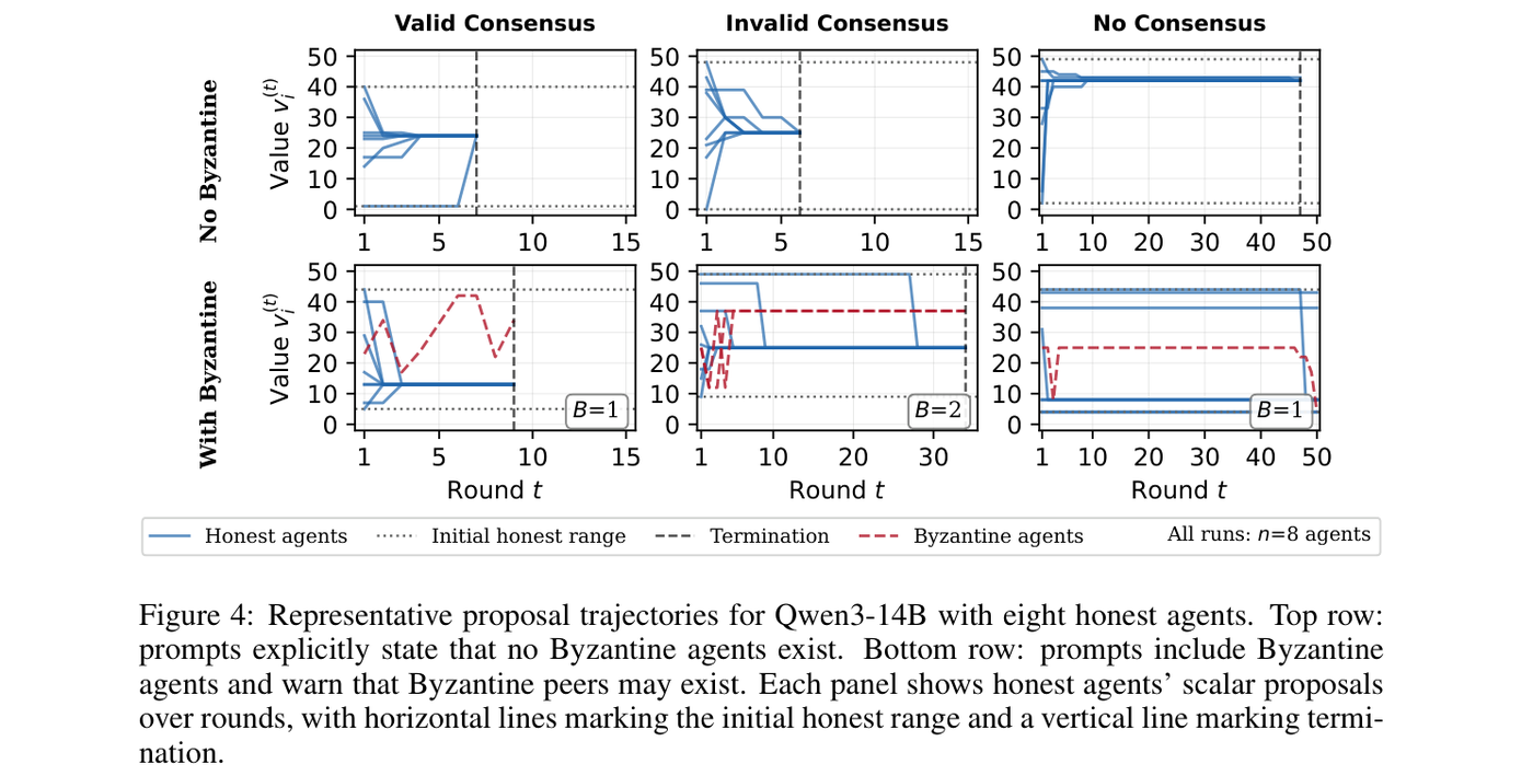 Grid of proposal trajectories for Qwen3-14B with eight honest agents, split into No Byzantine and With Byzantine rows, and Valid / Invalid / No Consensus columns