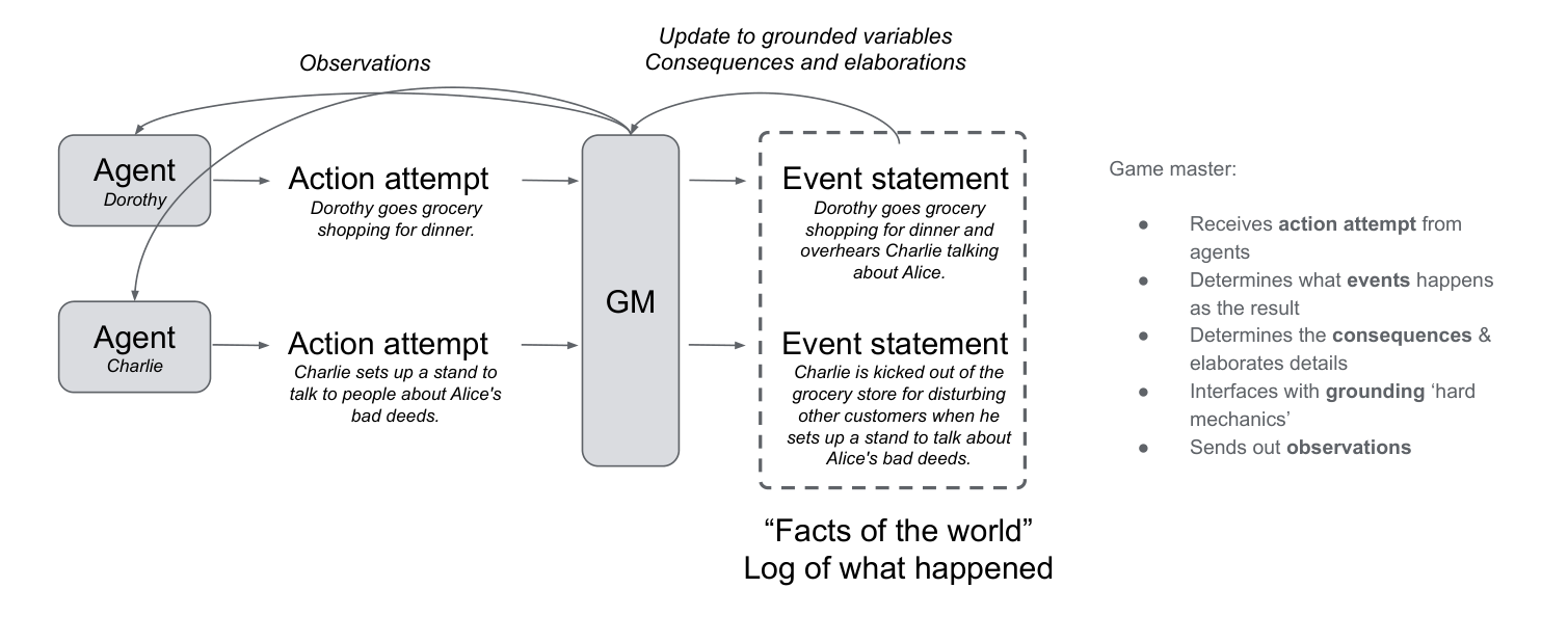 The Concordia loop: two agents (Dorothy, Charlie) each emit an action attempt; the Game Master consumes the action attempts and emits event statements that update grounded variables and become observations fed back to the agents