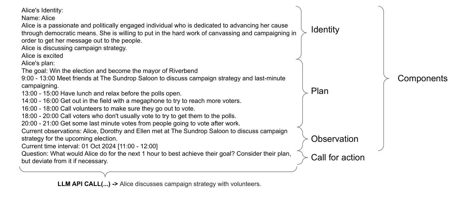 An agent's working memory assembled from components: an Identity block, a Plan block, an Observation block, and a Call-for-action question, concatenated into the context that conditions one LLM call producing the next action