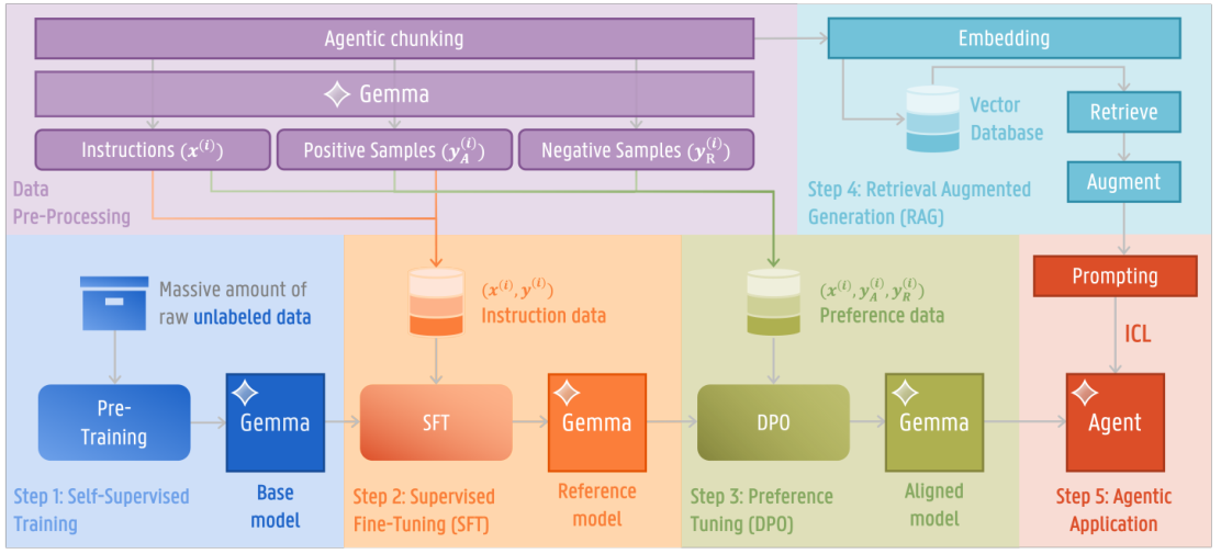 Party alignment pipeline: agentic chunking of manifestos feeds instruction data and preference data; a base Gemma model passes through supervised fine-tuning and DPO into an aligned model; a parallel embedding and vector-database branch supplies retrieval augmentation to the final agent