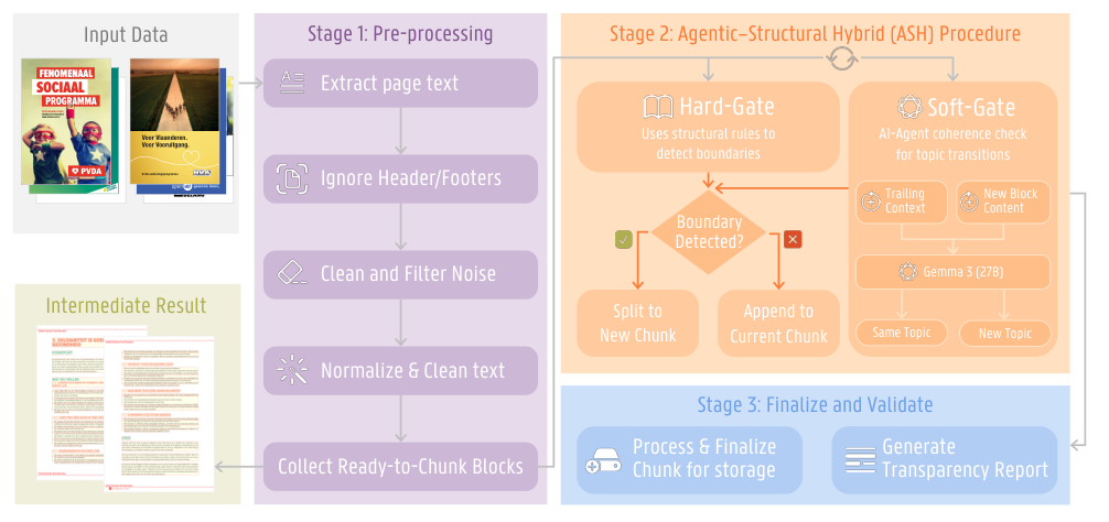 Hybrid chunking pipeline: raw manifesto PDFs pass through pre-processing steps, then a Stage 2 hybrid procedure where a deterministic Hard-Gate detects structural boundaries and a Gemma-3-27B Soft-Gate judges topic transitions, before finalize and validate