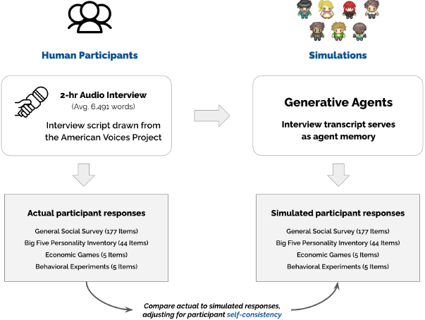 Pipeline from a two-hour interview to an agent, then to response comparisons with the human participant