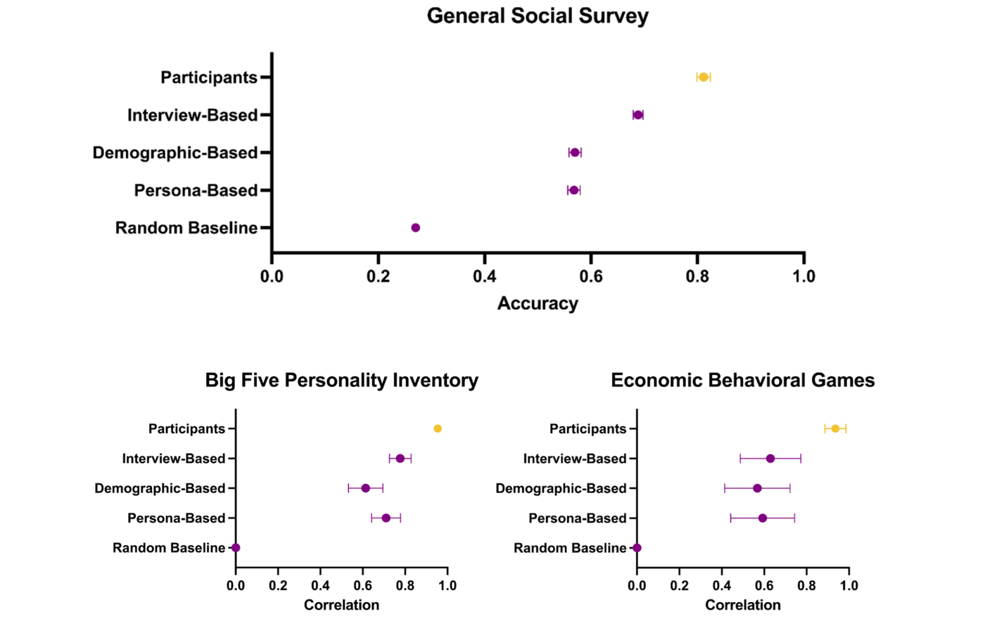 Predictive accuracy on GSS and normalized correlations on Big Five and economic games, comparing Participants, Interview-Based, Demographic-Based, Persona-Based, and Random Baseline