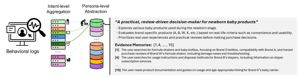 Hierarchical persona induction pipeline: behavioral logs compressed into intent memories, then clustered and labeled into evidence-backed personas