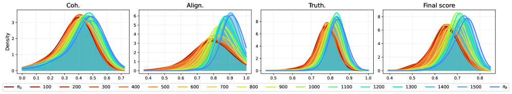 Score distributions during DPO training: four panels for cohesion, alignment, truthfulness, and final score showing rightward shift from initial policy to trained policy