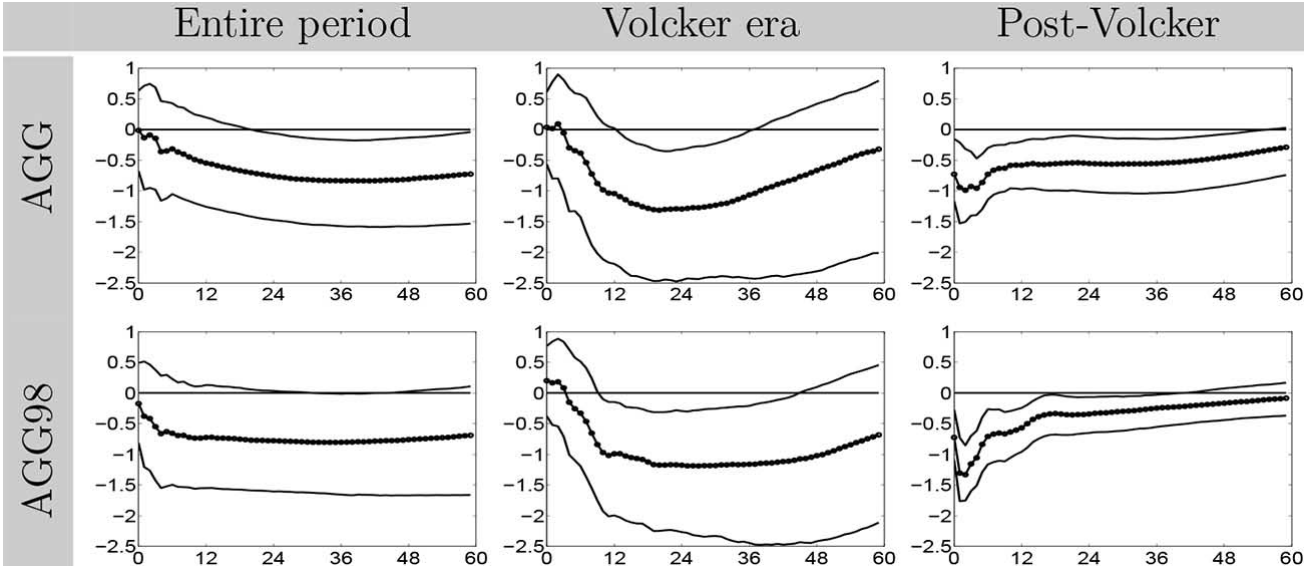 Impulse response functions of real exchange rates (benchmark model): two rows for AGG and AGG98 aggregates, three columns for Entire period / Volcker era / Post-Volcker, showing median and 16th/84th percentile bands