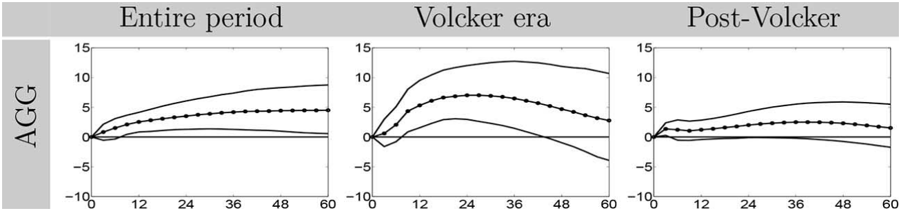 Conditional UIP: cumulated impulse responses of 3-month excess returns across Entire period / Volcker era / Post-Volcker for AGG exchange-rate aggregate