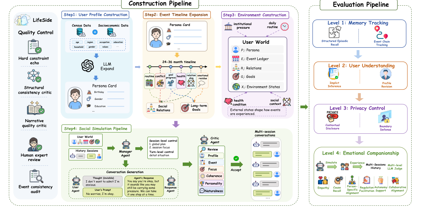 LifeSide framework: a left-side construction pipeline (user profile construction from census data, event timeline expansion over 24-36 months, environment construction, and a multi-agent social simulation with Manager/User/Response/Critic agents) projecting a structured user world into multi-session dialogues; a right-side evaluation pipeline with four progressive levels — Memory Tracking, User Understanding, Privacy Control, Emotional Companionship