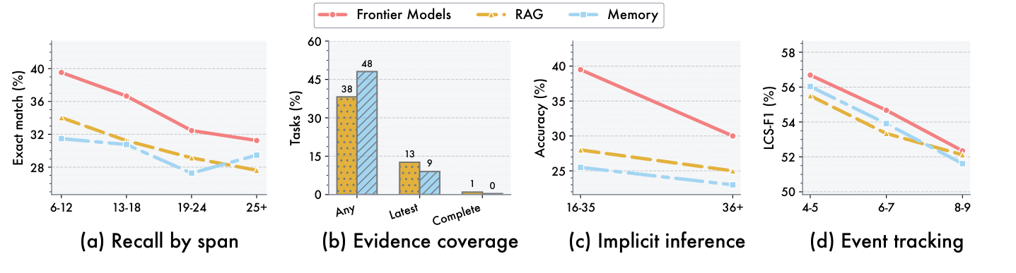 Four-panel performance breakdown across interaction horizons: (a) Structured Episodic Recall exact-match declining as the session span of required evidence grows from 6-12 to 25+; (b) retrieval evidence coverage for RAG and Memory, with Any ~38-48%, Latest ~9-13%, and Complete at 1% and 0%; (c) implicit inference accuracy dropping as evidence spans widen; (d) event-tracking LCS-F1 falling as the number of affective transitions grows