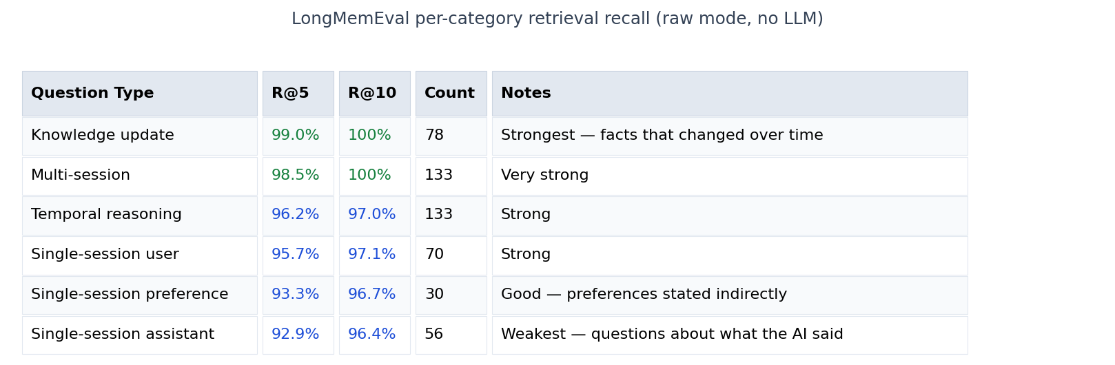 LongMemEval per-category retrieval recall table: Knowledge update 99.0%, Multi-session 98.5%, Temporal reasoning 96.2%, Single-session user 95.7%, Single-session preference 93.3%, Single-session assistant 92.9% — all in raw mode with no LLM