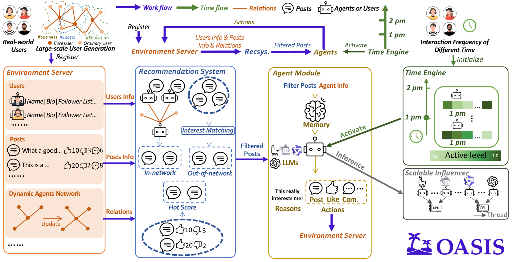 OASIS workflow: real-world users and large-scale user generation feed into Environment Server, Recommendation System (in-network popularity + out-of-network TwHIN-BERT), Agent Module with LLM inference, and Time Engine controlling activity levels