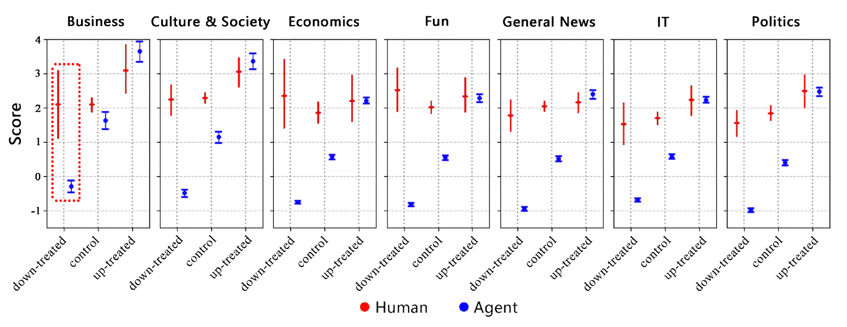 Herd effect on Reddit: mean comment scores for down-treated, control, and up-treated posts comparing human (red) and LLM agent (blue) behavior across seven topic categories