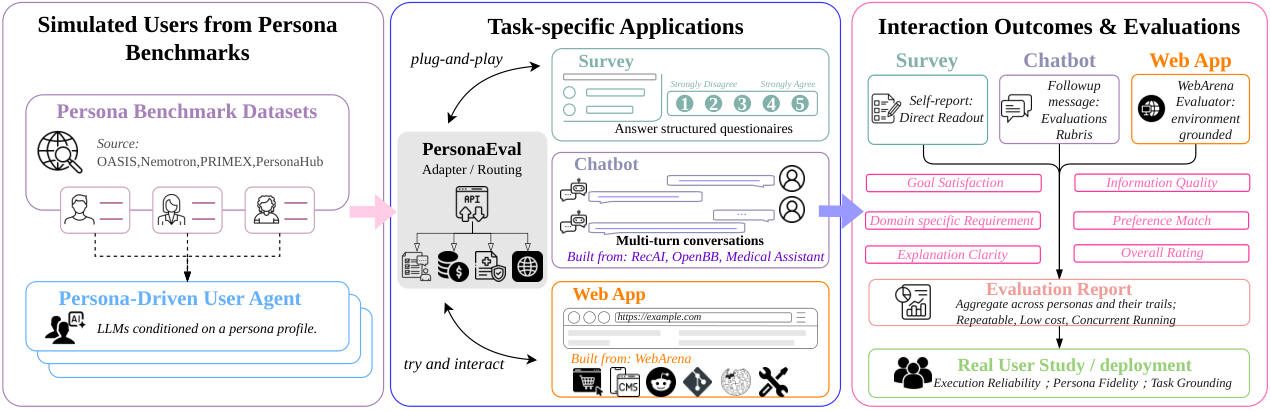 PersonaEval architecture: persona-driven simulated users connect through plug-and-play adapters to survey, chatbot, and web applications, with a unified workflow collecting interaction outcomes, feedback, and evaluation reports