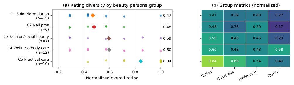 Beauty persona group results, showing normalized ratings per persona with group means marked and a summary of normalized group metrics across five clusters