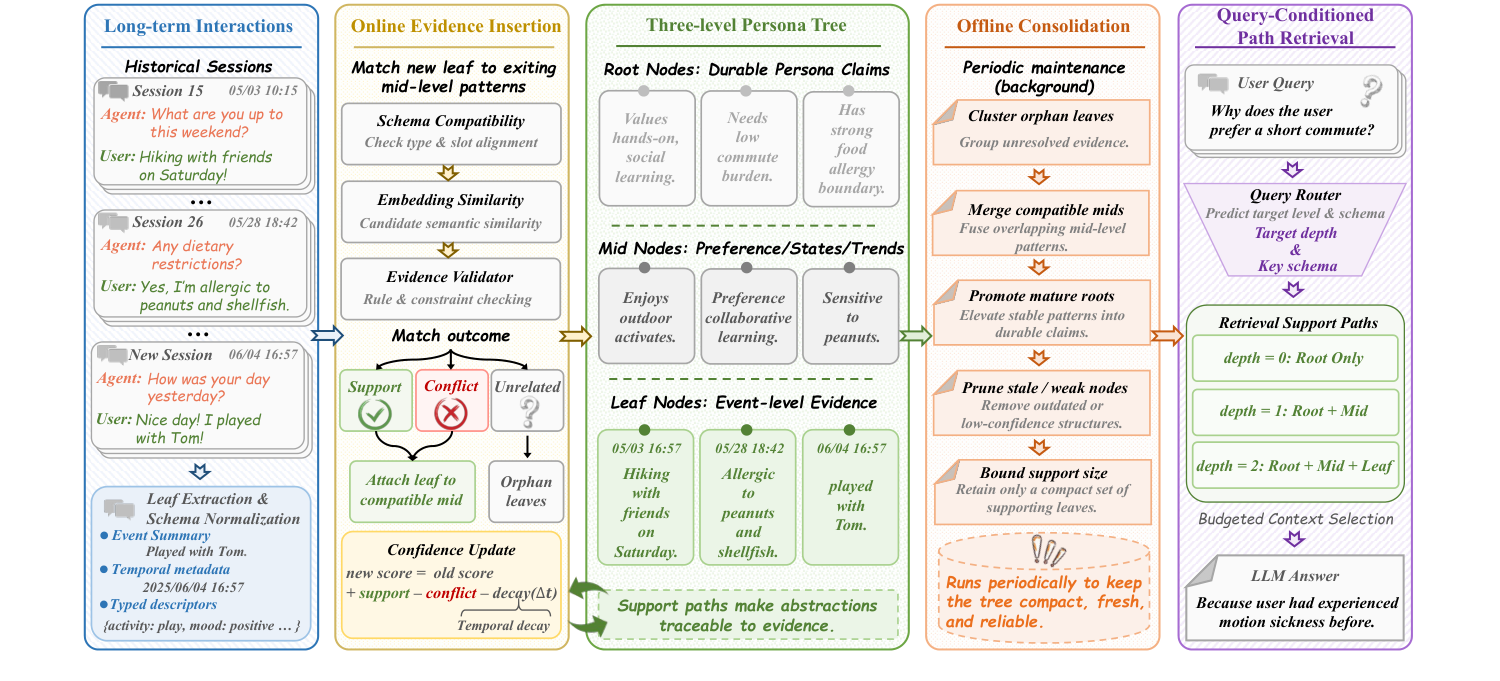 PersonaTree lifecycle pipeline, five stages left to right: long-term interactions; online evidence insertion (schema compatibility, embedding similarity, evidence validator producing support/conflict/unrelated; confidence update in log-odds with temporal decay); the three-level persona tree (root durable claims, mid preference/state/trend patterns, leaf event evidence); offline consolidation (cluster orphans, merge mids, promote roots, prune); and query-conditioned path retrieval rendering depth 0/1/2 under a token budget