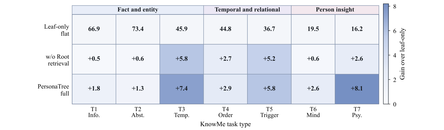KnowMe hierarchy ablation heatmap: rows are Leaf-only flat (absolute scores 66.9, 73.4, 45.9, 44.8, 36.7, 19.5, 16.2), w/o Root retrieval (gains), and PersonaTree full (gains); columns are task types T1 Info through T7 Psy grouped as Fact-and-entity, Temporal-and-relational, Person-insight; the largest full-hierarchy gains are +7.4 on T3 temporal and +8.1 on T7 person-insight