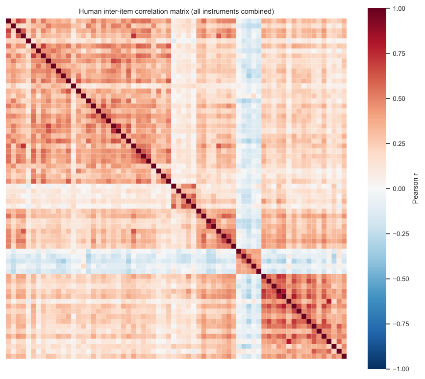 Inter-item Pearson correlation matrix of the 68-item human dataset, showing block structure along the diagonal where items from the same subscale correlate more strongly with each other than with items from other instruments