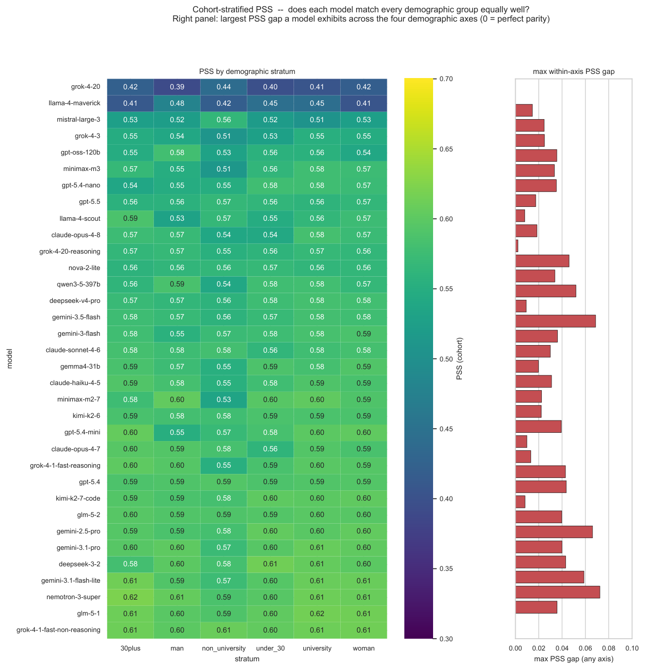 Cohort-stratified psychometric similarity scores per model, showing per-demographic-stratum PSS values and the within-axis disparities they reveal
