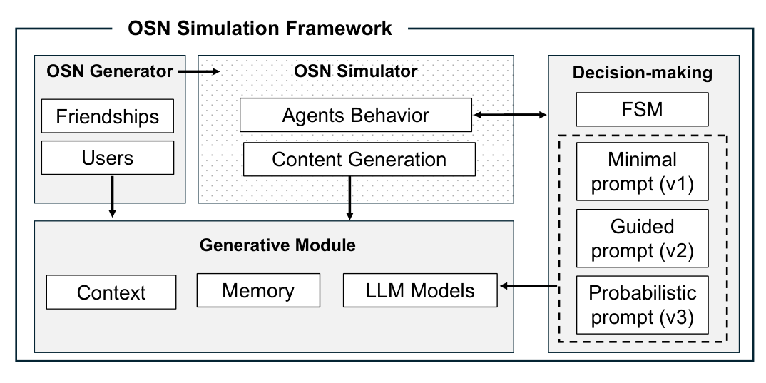 OSN Simulation Framework block diagram: an OSN Generator producing friendships and users; an OSN Simulator with Agents Behavior and Content Generation; a Generative Module with Context, Memory and LLM Models; and a Decision-making block offering the FSM baseline or three LLM prompt variants (minimal v1, guided v2, probabilistic v3)
