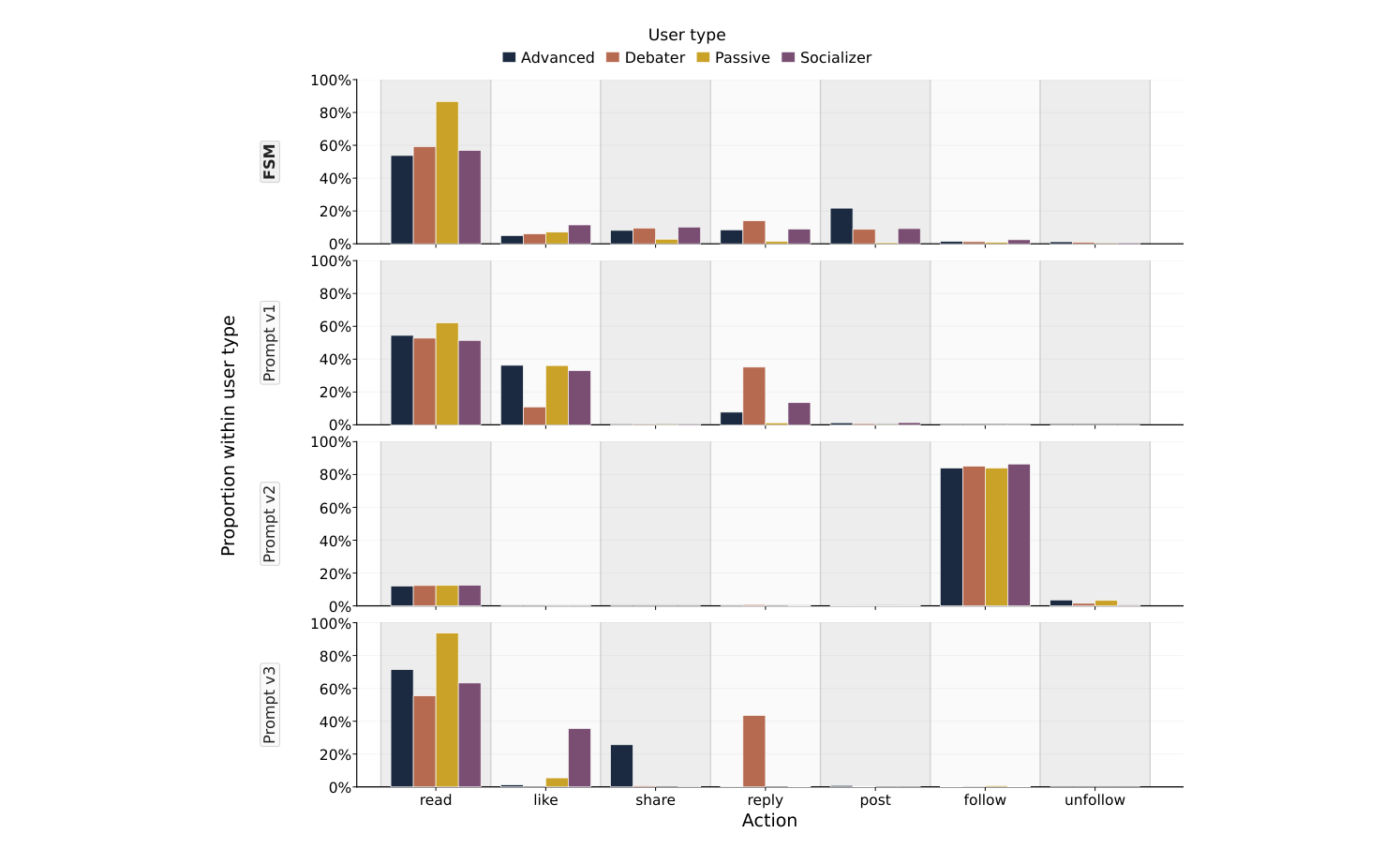 Four stacked-bar panels (FSM, Prompt v1, v2, v3) for GPT-OSS showing action proportions per user type; under the FSM read dominates, but under the guided prompt v2 the follow action takes roughly 85% of decisions across all four user types, collapsing the distribution